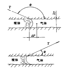 表面張力對(duì)通過毛細(xì)管的泄漏液的作用 表面張力對(duì)通過毛細(xì)管的泄漏液的作用